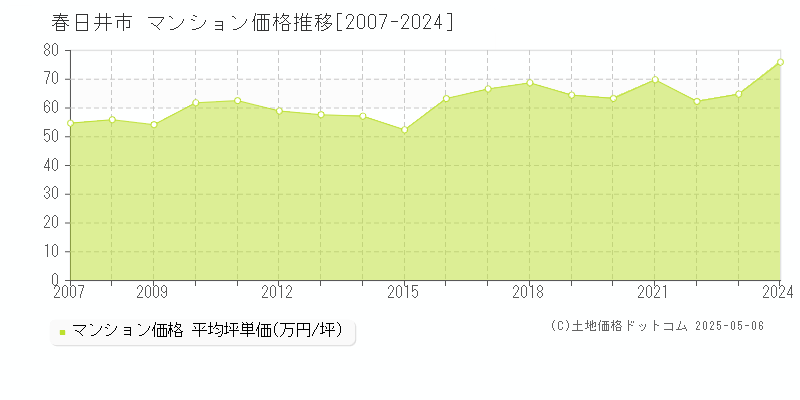 春日井市のマンション価格推移グラフ 