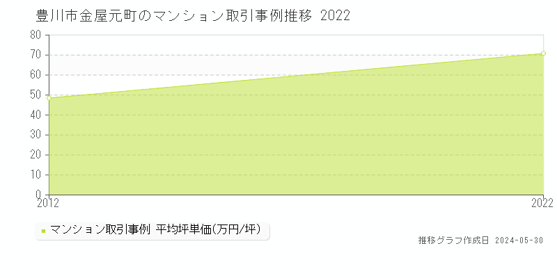 豊川市金屋元町のマンション価格推移グラフ 