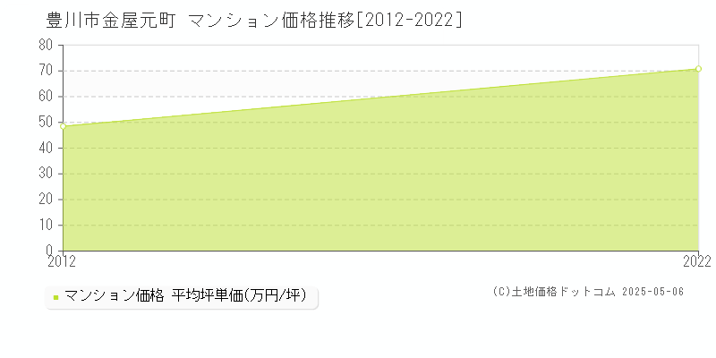 金屋元町(豊川市)のマンション価格推移グラフ(坪単価)[2012-2022年]