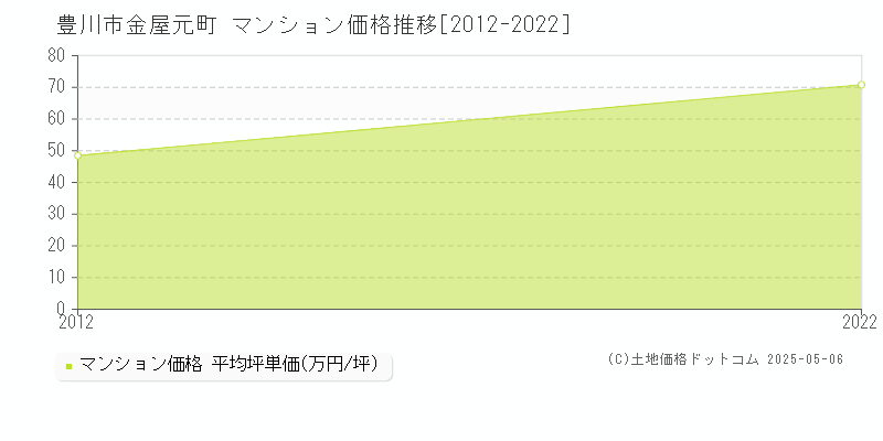 豊川市金屋元町のマンション取引事例推移グラフ 