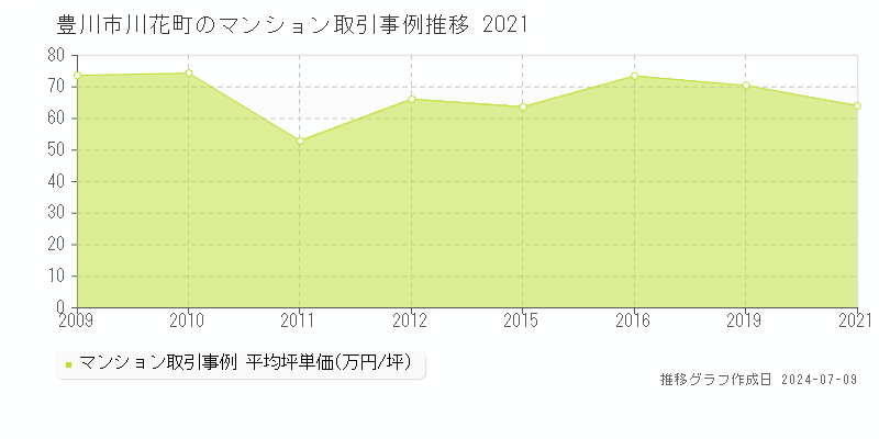 豊川市川花町のマンション価格推移グラフ 