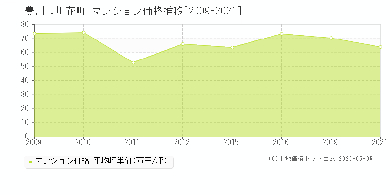 豊川市川花町のマンション価格推移グラフ 