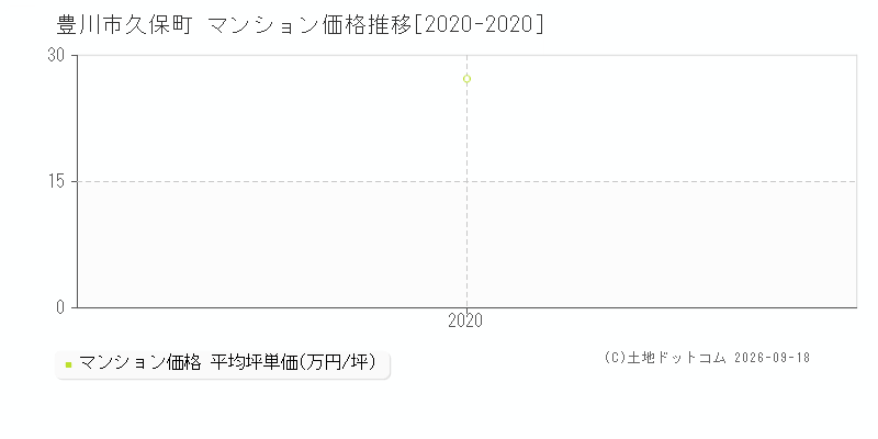 豊川市久保町のマンション価格推移グラフ(坪単価)[2020-2020年]