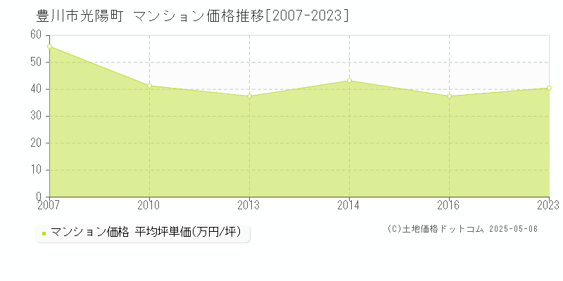 光陽町(豊川市)のマンション価格推移グラフ(坪単価)[2007-2023年]
