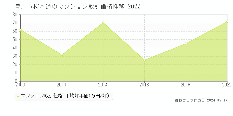 豊川市桜木通のマンション価格推移グラフ 