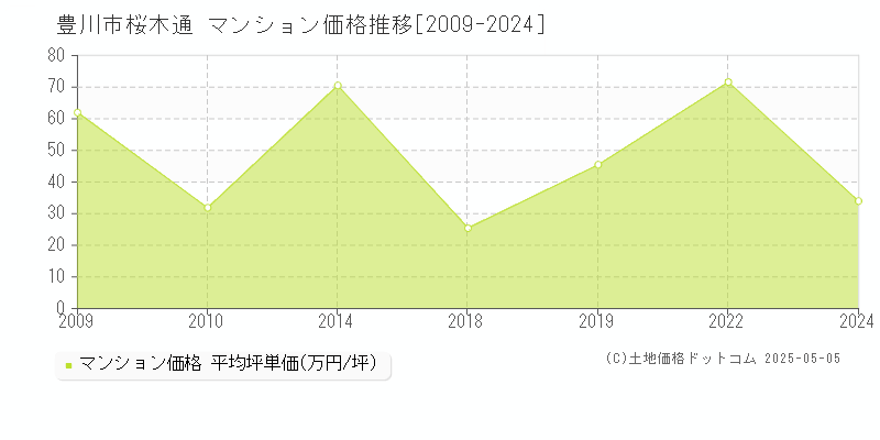 桜木通(豊川市)のマンション価格推移グラフ(坪単価)[2009-2024年]