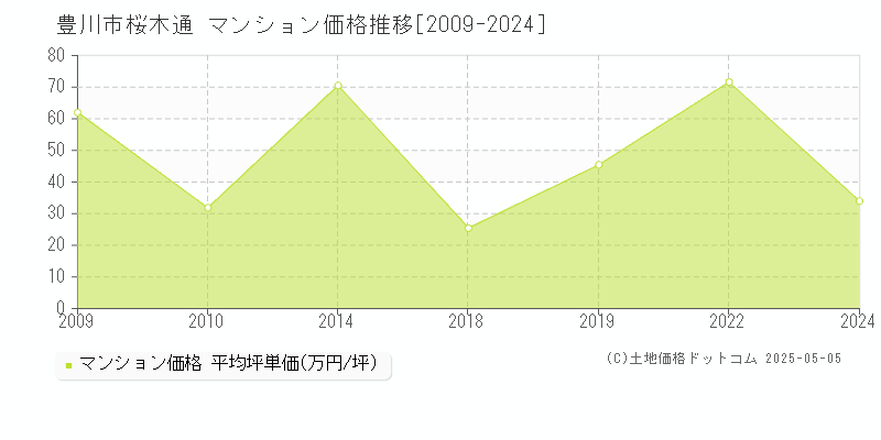 豊川市桜木通のマンション価格推移グラフ 