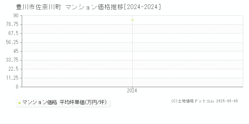 佐奈川町(豊川市)のマンション価格推移グラフ(坪単価)[2024-2024年]