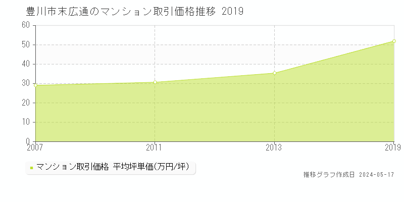 豊川市末広通のマンション価格推移グラフ 