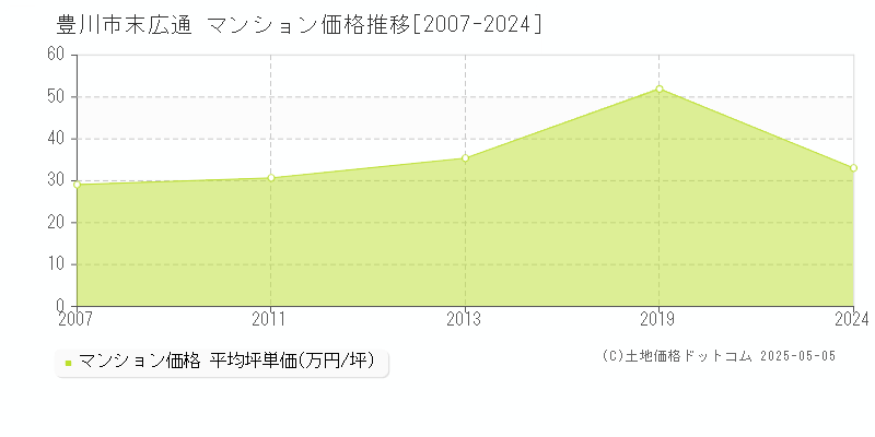 末広通(豊川市)のマンション価格推移グラフ(坪単価)[2007-2024年]