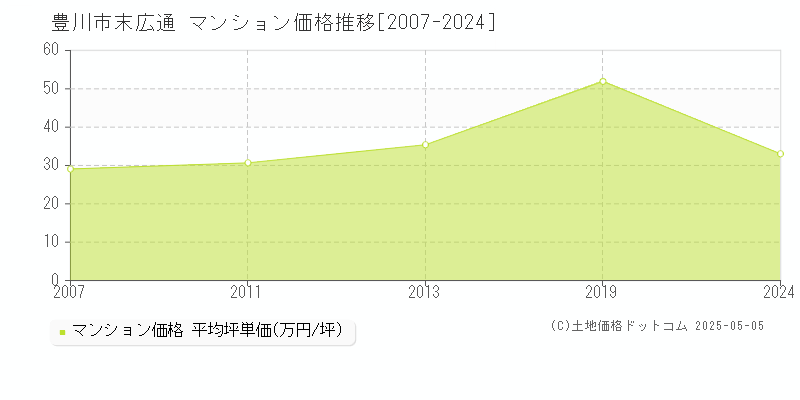 豊川市末広通のマンション価格推移グラフ 