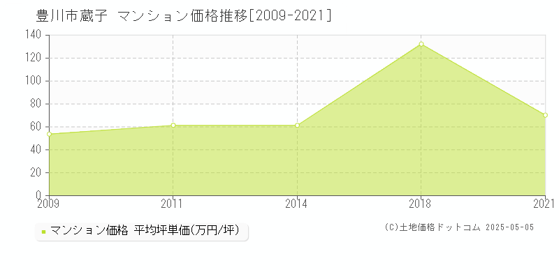 蔵子(豊川市)のマンション価格推移グラフ(坪単価)[2009-2021年]