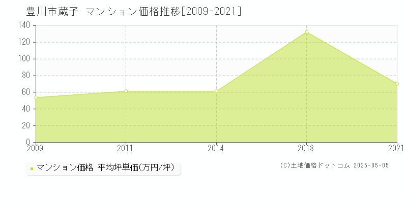 豊川市蔵子のマンション価格推移グラフ 