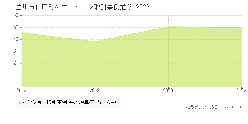豊川市代田町のマンション価格推移グラフ 