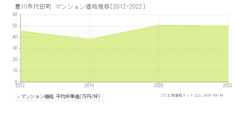 代田町(豊川市)のマンション価格推移グラフ(坪単価)[2012-2022年]