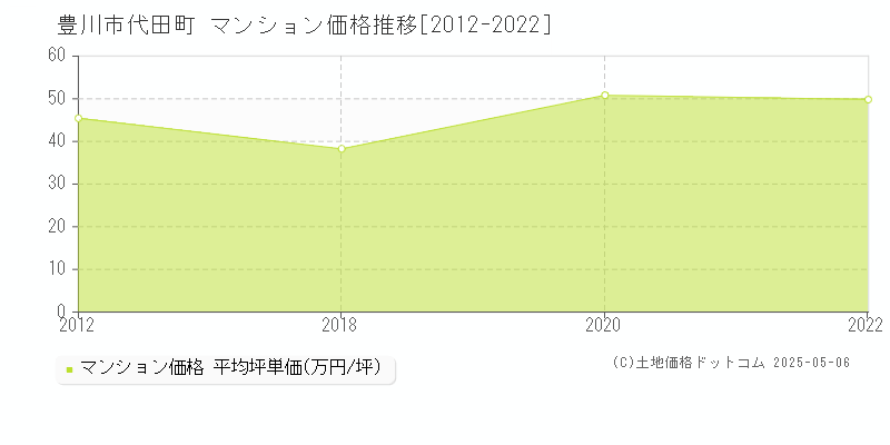 豊川市代田町のマンション価格推移グラフ 