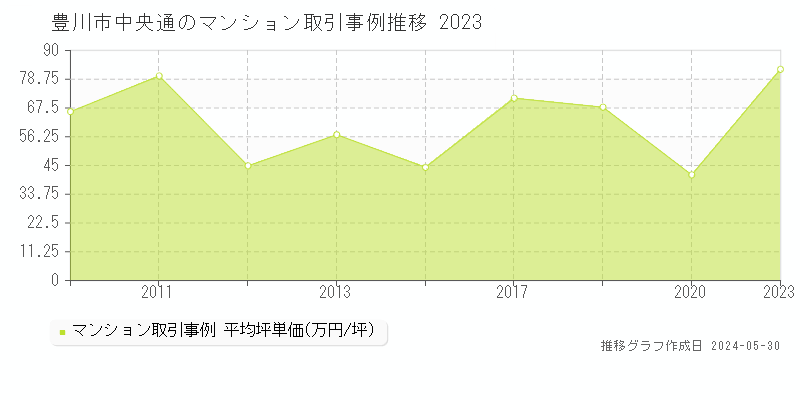 豊川市中央通のマンション価格推移グラフ 