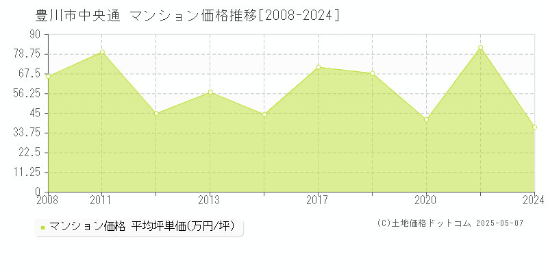中央通(豊川市)のマンション価格推移グラフ(坪単価)[2008-2024年]