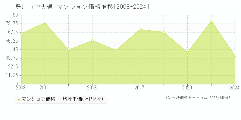 豊川市中央通のマンション価格推移グラフ 