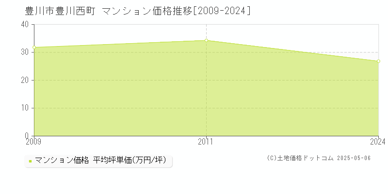 豊川西町(豊川市)のマンション価格推移グラフ(坪単価)[2009-2024年]