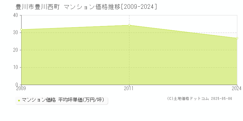 豊川市豊川西町のマンション価格推移グラフ 