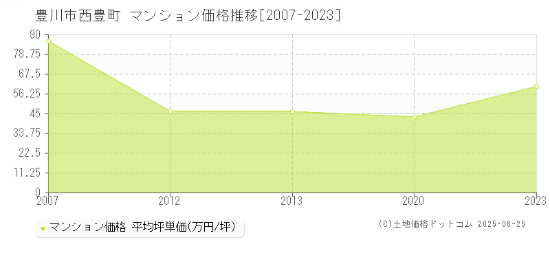 西豊町(豊川市)のマンション価格推移グラフ(坪単価)[2007-2023年]