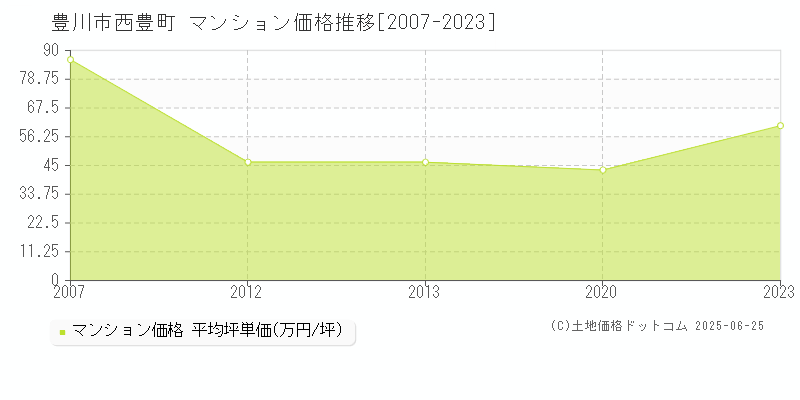 豊川市西豊町のマンション価格推移グラフ 