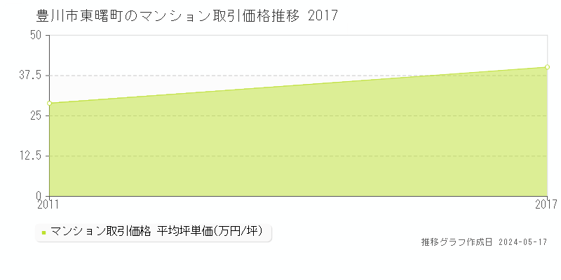 豊川市東曙町のマンション価格推移グラフ 