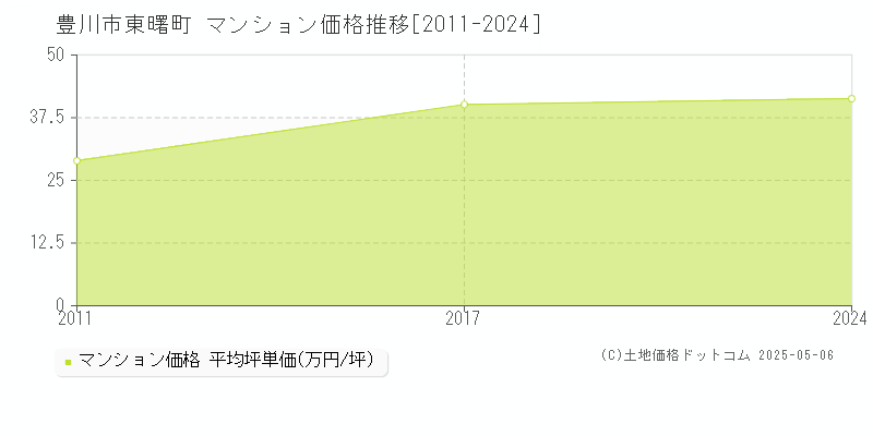東曙町(豊川市)のマンション価格推移グラフ(坪単価)[2011-2024年]