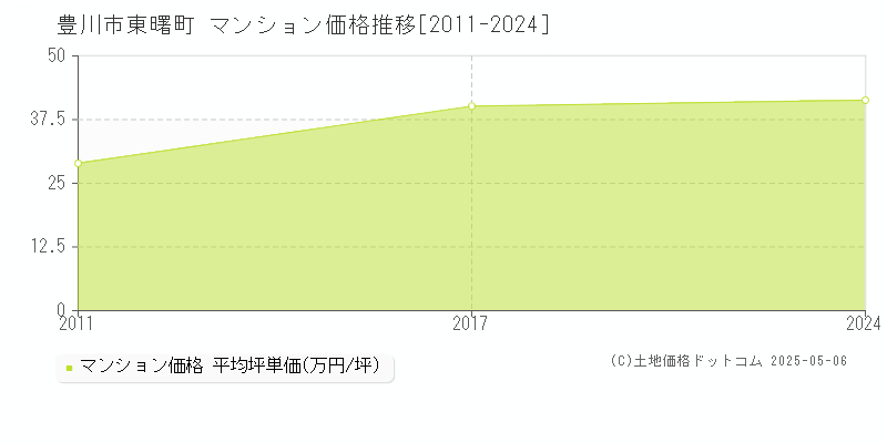 豊川市東曙町のマンション価格推移グラフ 