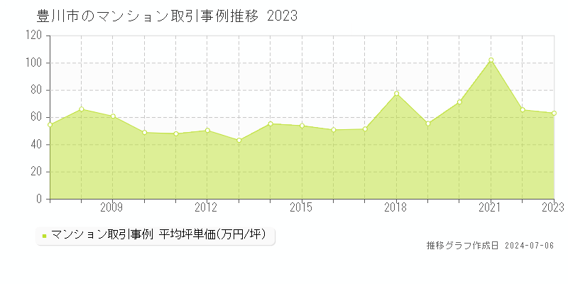 豊川市のマンション価格推移グラフ 