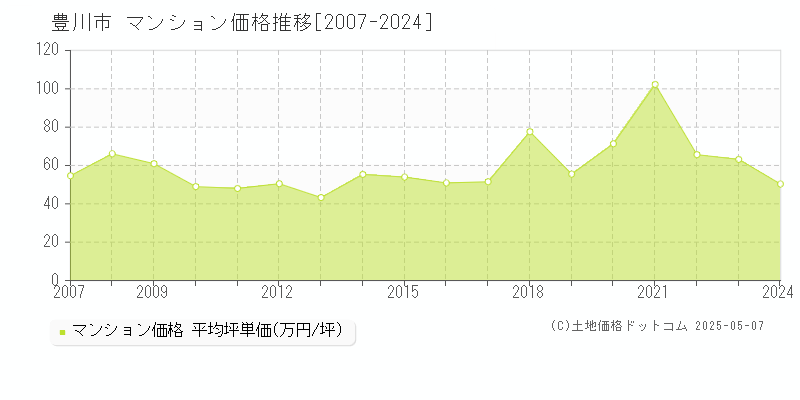 豊川市のマンション価格推移グラフ 