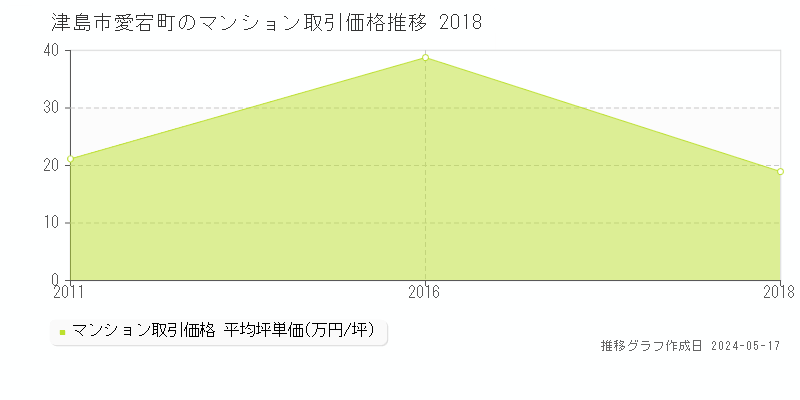 津島市愛宕町のマンション価格推移グラフ 