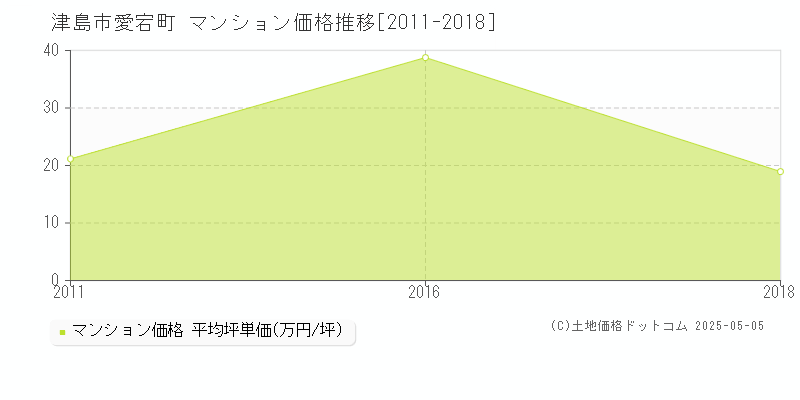 愛宕町(津島市)のマンション価格推移グラフ(坪単価)[2011-2018年]