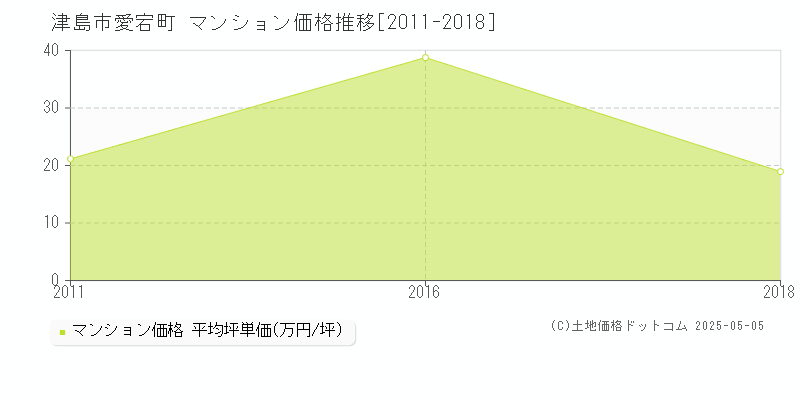 津島市愛宕町のマンション価格推移グラフ 