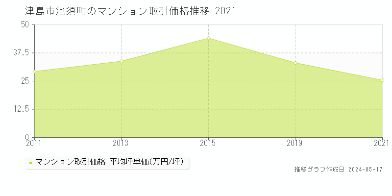 津島市池須町のマンション価格推移グラフ 