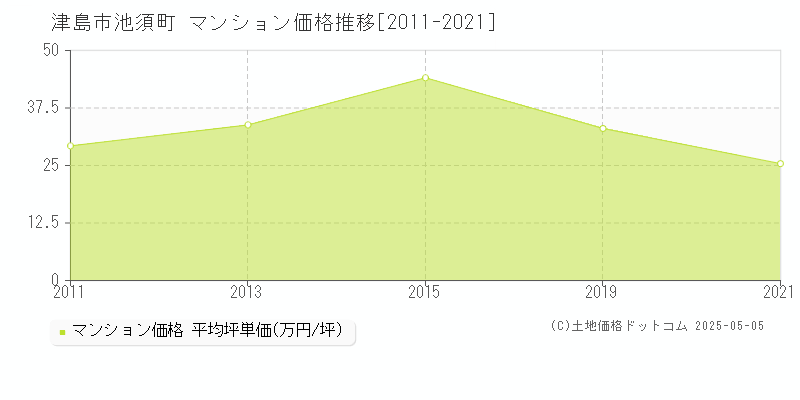 池須町(津島市)のマンション価格推移グラフ(坪単価)[2011-2021年]