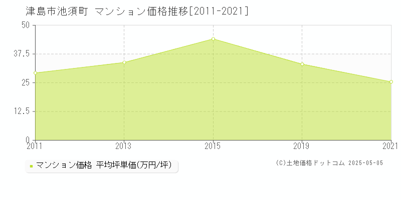 津島市池須町のマンション価格推移グラフ 