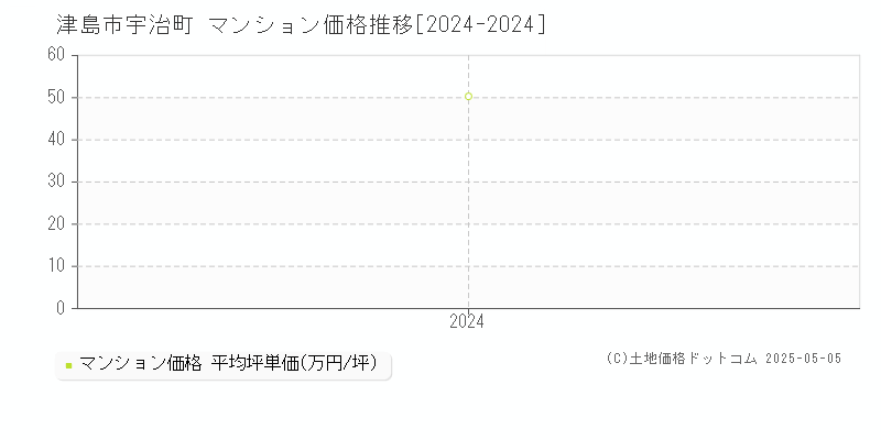 宇治町(津島市)のマンション価格推移グラフ(坪単価)[2024-2024年]