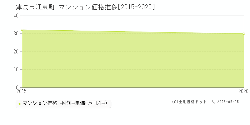 江東町(津島市)のマンション価格推移グラフ(坪単価)[2015-2020年]