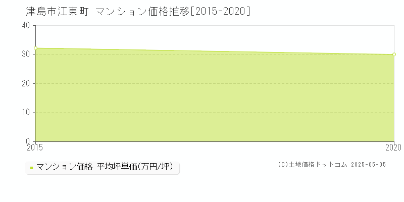 津島市江東町のマンション価格推移グラフ 