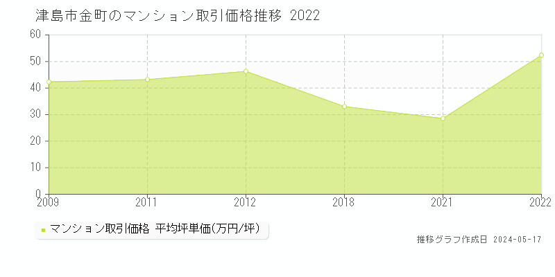 津島市金町のマンション価格推移グラフ 