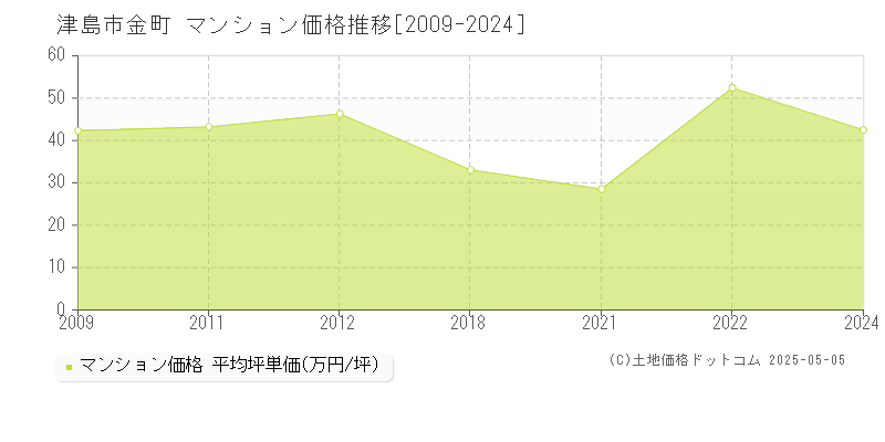 金町(津島市)のマンション価格推移グラフ(坪単価)[2009-2024年]