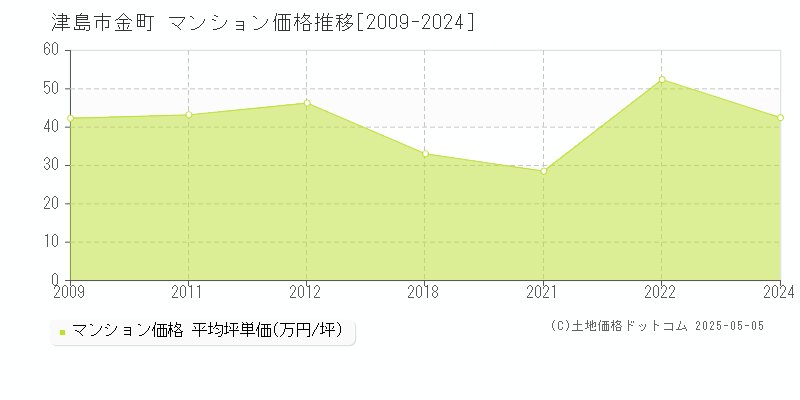 津島市金町のマンション価格推移グラフ 