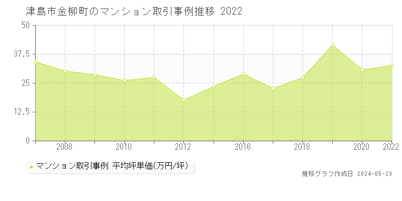 津島市金柳町のマンション価格推移グラフ 