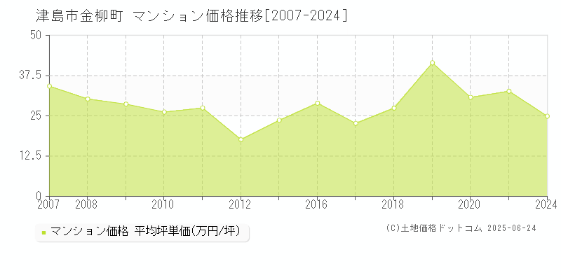 金柳町(津島市)のマンション価格推移グラフ(坪単価)[2007-2024年]