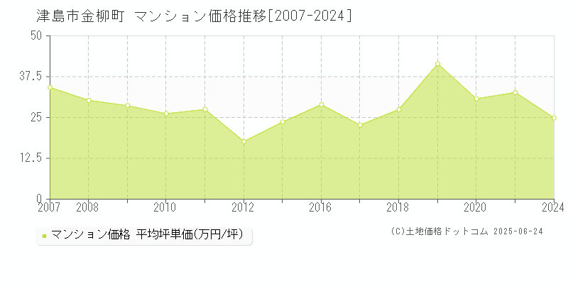 津島市金柳町のマンション価格推移グラフ 