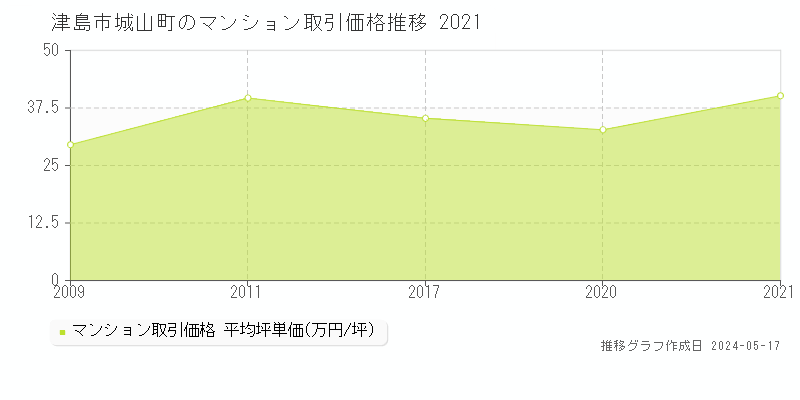 津島市城山町のマンション価格推移グラフ 
