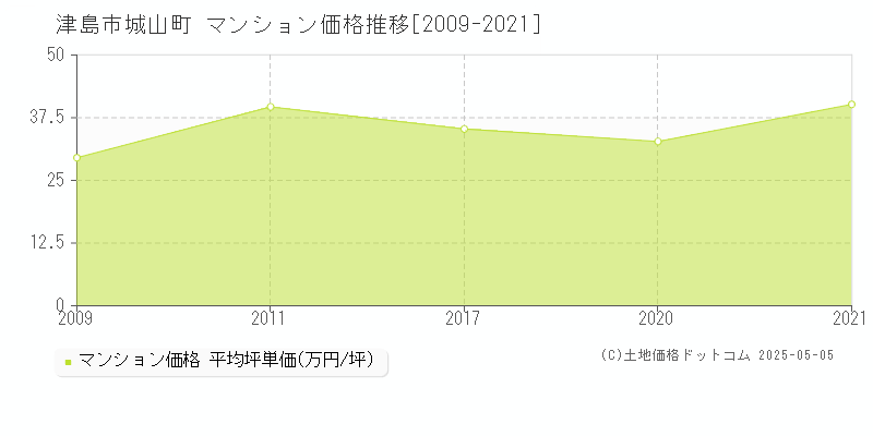 城山町(津島市)のマンション価格推移グラフ(坪単価)[2009-2021年]