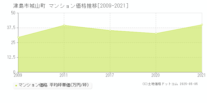 津島市城山町のマンション価格推移グラフ 